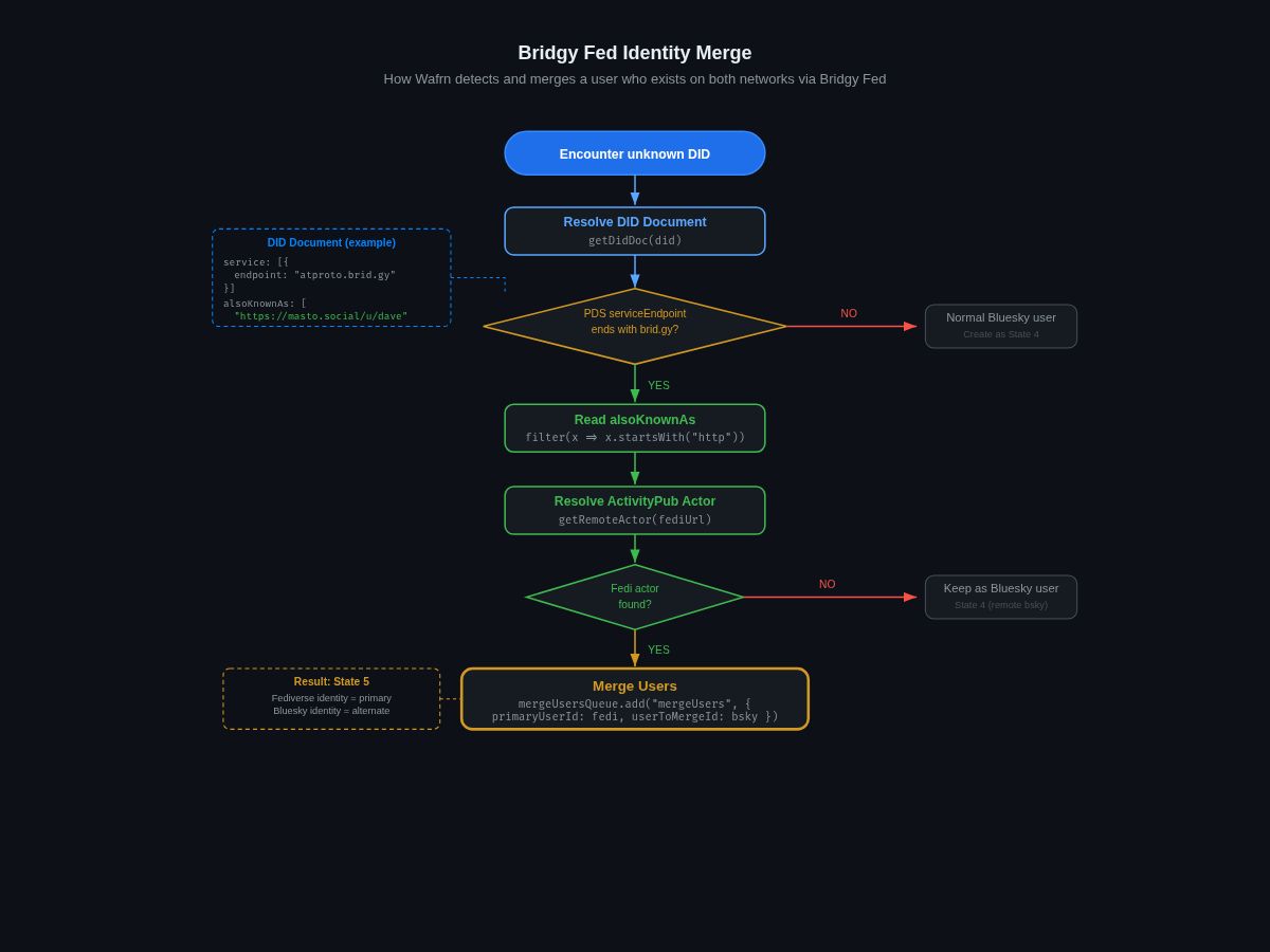 Bridgy Fed identity merge flowchart showing the decision tree: resolve DID document, check if PDS endpoint ends with brid.gy, read alsoKnownAs URLs, resolve the ActivityPub actor, and merge the two user records with fediverse as primary