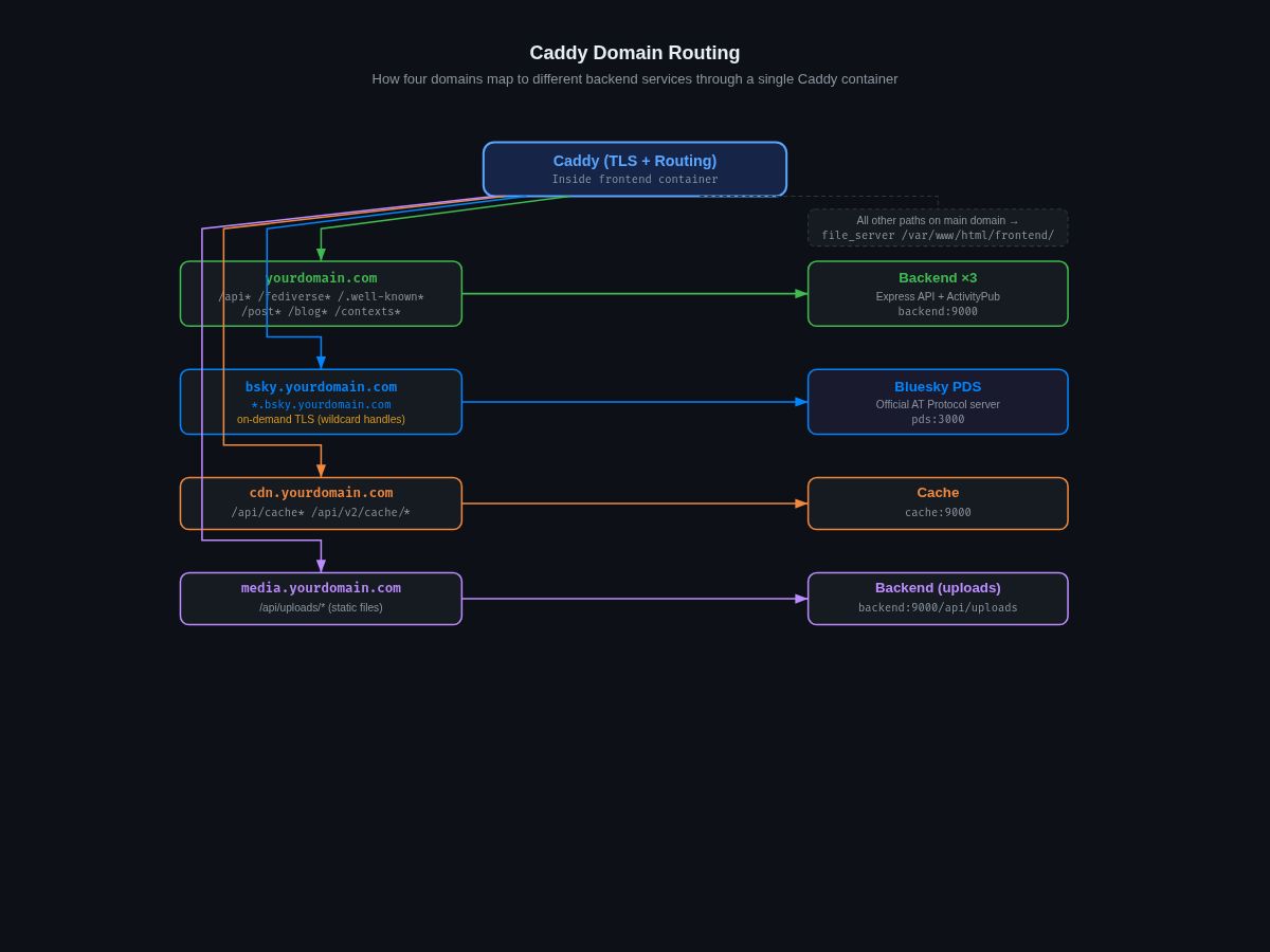 Caddy domain routing diagram showing how four domains — main, PDS with wildcard subdomains, CDN cache, and media — map through a single Caddy container to Backend, Bluesky PDS, Cache, and uploads services