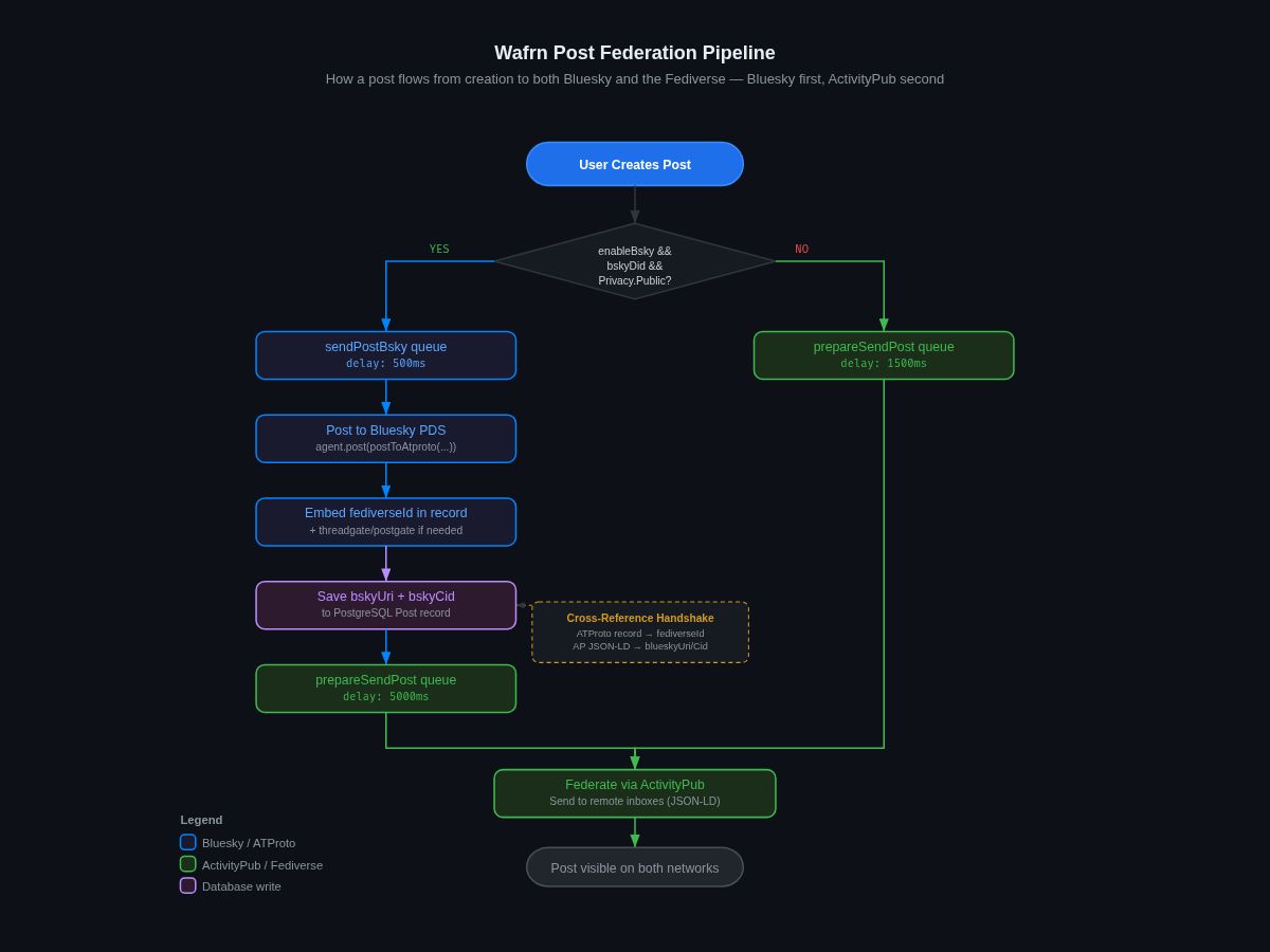 Post pipeline flowchart showing two paths: Bluesky-enabled users go through sendPostBsky first with a 500ms delay, save bskyUri/bskyCid, then chain to prepareSendPost with a 5000ms delay for ActivityPub federation; non-Bluesky users go directly to prepareSendPost with a 1500ms delay