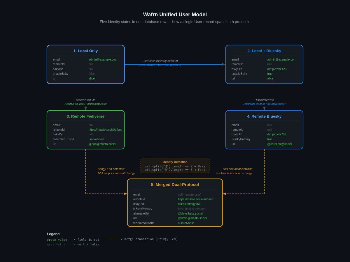 Unified user model state diagram showing five identity states — Local-Only, Local+Bluesky, Remote Fediverse, Remote Bluesky, and Merged Dual-Protocol — with field values and transition arrows including the Bridgy Fed merge path
