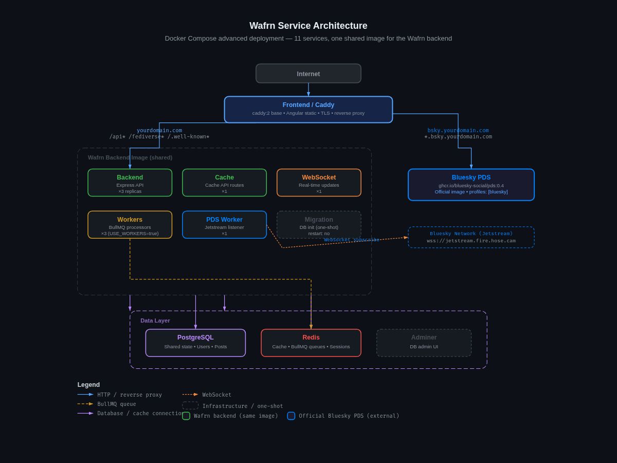 Wafrn service architecture diagram showing eleven Docker Compose services: Frontend/Caddy, Backend x3, Cache, WebSocket, Workers x3, PDS Worker, Migration, Bluesky PDS, PostgreSQL, Redis, and Adminer — with connection types for HTTP, BullMQ queues, database, and WebSocket