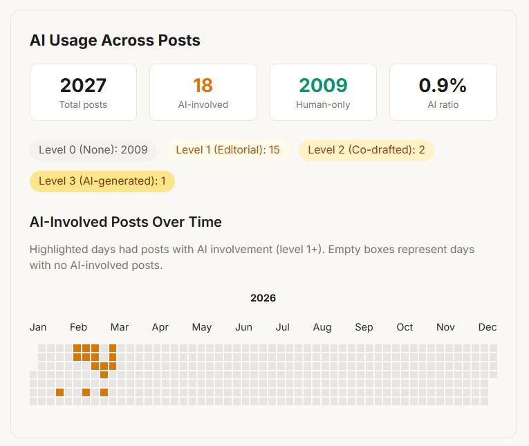 graph showing AI Usage Across Posts
2027
Total posts
18
AI-involved
2009
Human-only
0.9%
AI ratio
Level 0 (None): 2009
Level 1 (Editorial): 15
Level 2 (Co-drafted): 2
Level 3 (AI-generated): 1
AI-Involved Posts Over Time
Highlighted days had posts with AI involvement (level 1+). Empty boxes represent days with no AI-involved posts.