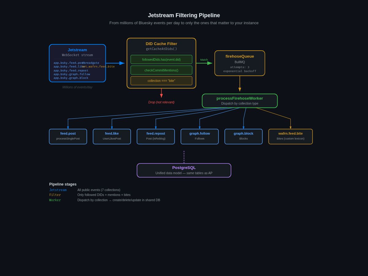 Jetstream filtering pipeline diagram showing the three stages: Jetstream WebSocket source with seven collection types, DID cache filter with three match conditions dropping irrelevant events, BullMQ queue with retry logic, and the processFirehoseWorker dispatching to six collection-specific processors before writing to PostgreSQL