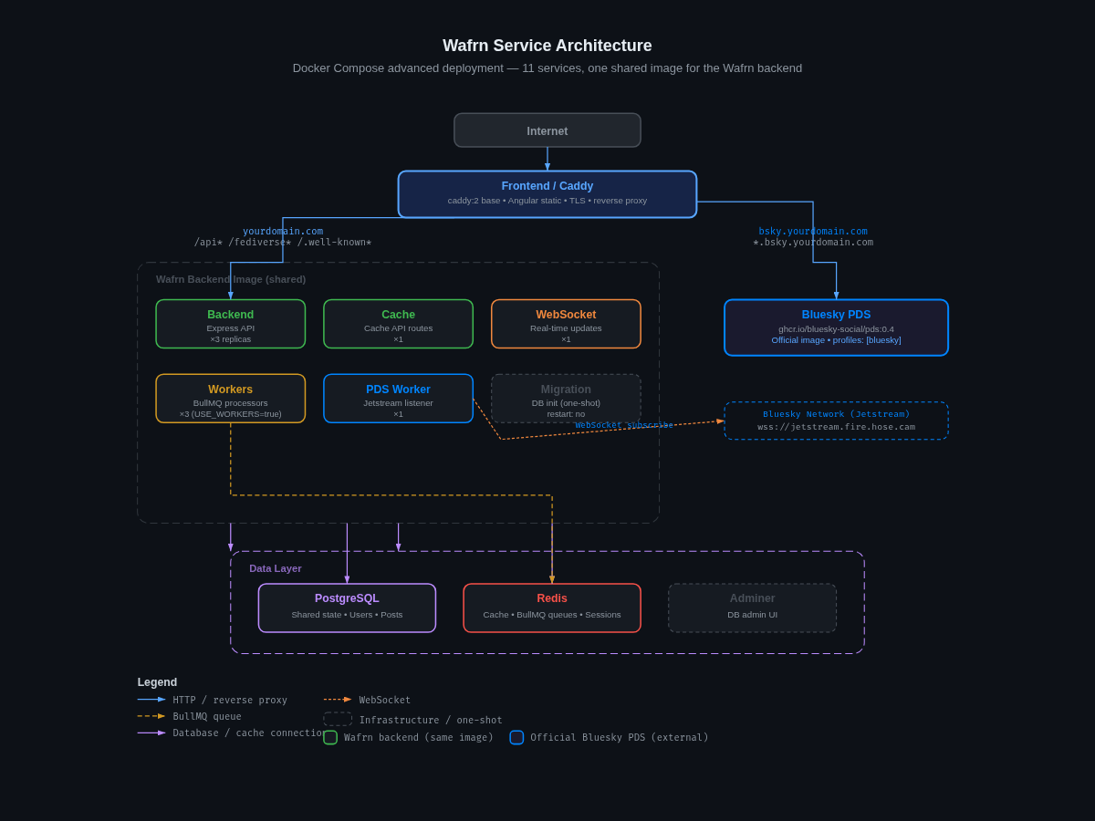 Wafrn service architecture diagram showing eleven Docker Compose services: Frontend/Caddy, Backend x3, Cache, WebSocket, Workers x3, PDS Worker, Migration, Bluesky PDS, PostgreSQL, Redis, and Adminer — with connection types for HTTP, BullMQ queues, database, and WebSocket