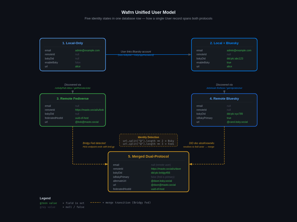 Unified user model state diagram showing five identity states — Local-Only, Local+Bluesky, Remote Fediverse, Remote Bluesky, and Merged Dual-Protocol — with field values and transition arrows including the Bridgy Fed merge path