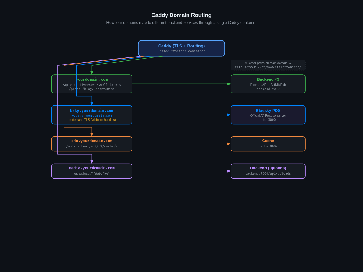 Caddy domain routing diagram showing how four domains — main, PDS with wildcard subdomains, CDN cache, and media — map through a single Caddy container to Backend, Bluesky PDS, Cache, and uploads services