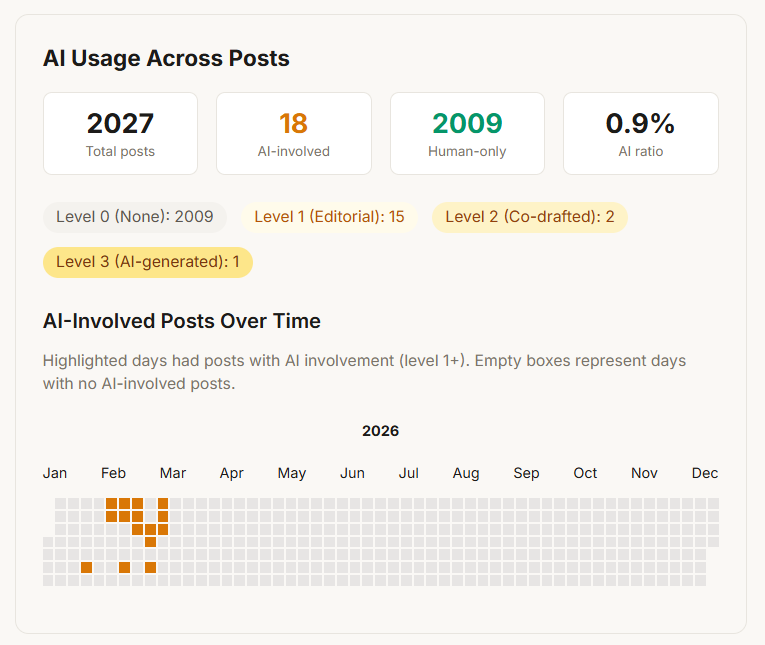 graph showing AI Usage Across Posts
2027
Total posts
18
AI-involved
2009
Human-only
0.9%
AI ratio
Level 0 (None): 2009
Level 1 (Editorial): 15
Level 2 (Co-drafted): 2
Level 3 (AI-generated): 1
AI-Involved Posts Over Time
Highlighted days had posts with AI involvement (level 1+). Empty boxes represent days with no AI-involved posts.